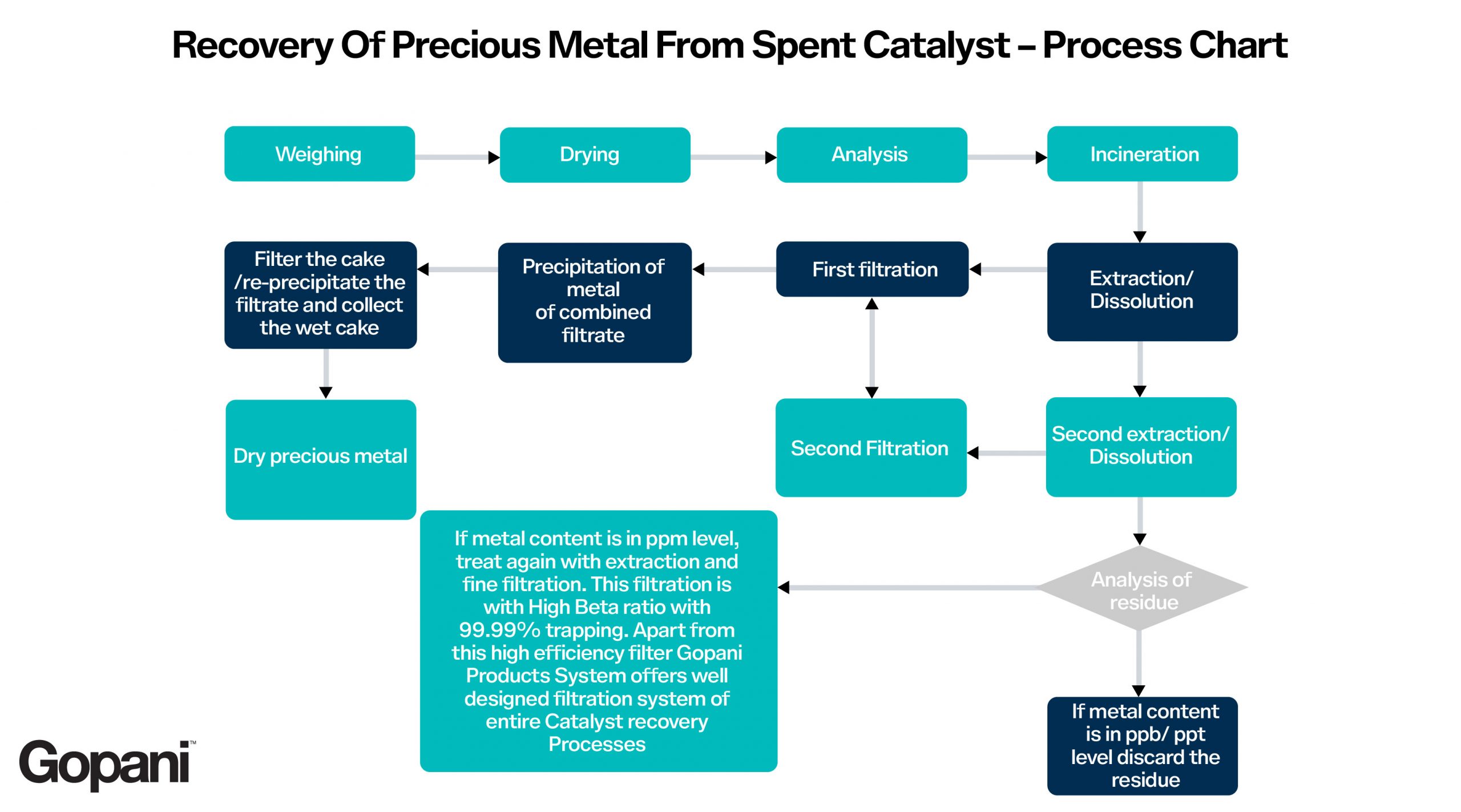 Precious metals are recovered from the spent catalyst